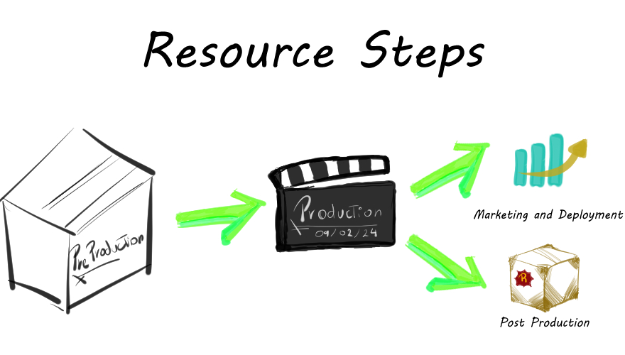 Resource Steps